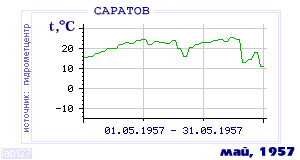 Так вела себя среднесуточная температура воздуха по г.Саратов в этот же месяц в один из предыдущих годов с 1936 по 1995.