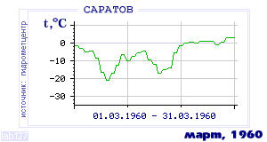 Так вела себя среднесуточная температура воздуха по г.Саратов в этот же месяц в один из предыдущих годов с 1936 по 1995.