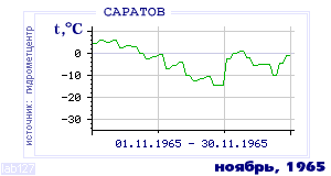 Так вела себя среднесуточная температура воздуха по г.Саратов в этот же месяц в один из предыдущих годов с 1936 по 1995.