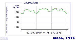 History of mean-day temperature's behavior in Saratov for the current
month in one of the years in 1936-1995 period.