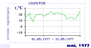 History of mean-day temperature's behavior in Saratov for the current
month in one of the years in 1936-1995 period.