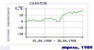 Так вела себя среднесуточная температура воздуха по г.Саратов в этот же месяц в один из предыдущих годов с 1936 по 1995.