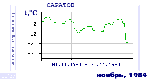 Так вела себя среднесуточная температура воздуха по г.Саратов в этот же месяц в один из предыдущих годов с 1936 по 1995.