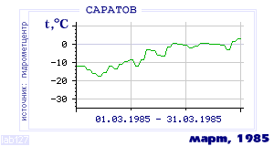 History of mean-day temperature's behavior in Saratov for the current
month in one of the years in 1936-1995 period.