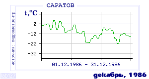 History of mean-day temperature's behavior in Saratov for the current
month in one of the years in 1936-1995 period.