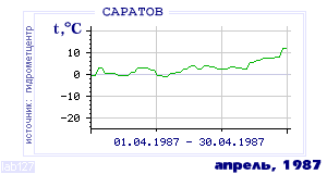 History of mean-day temperature's behavior in Saratov for the current
month in one of the years in 1936-1995 period.