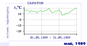Так вела себя среднесуточная температура воздуха по г.Саратов в этот же месяц в один из предыдущих годов с 1936 по 1995.
