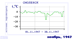 History of mean-day temperature's behavior in Smolensk for the current
month in one of the years in 1944-1995 period.