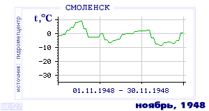 Так вела себя среднесуточная температура воздуха по г.Смоленск в этот же месяц в один из предыдущих годов с 1944 по 1995.