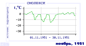 History of mean-day temperature's behavior in Smolensk for the current
month in one of the years in 1944-1995 period.