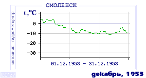 History of mean-day temperature's behavior in Smolensk for the current
month in one of the years in 1944-1995 period.