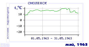 History of mean-day temperature's behavior in Smolensk for the current
month in one of the years in 1944-1995 period.