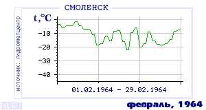 History of mean-day temperature's behavior in Smolensk for the current
month in one of the years in 1944-1995 period.