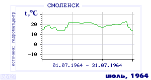 History of mean-day temperature's behavior in Smolensk for the current
month in one of the years in 1944-1995 period.