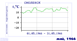 History of mean-day temperature's behavior in Smolensk for the current
month in one of the years in 1944-1995 period.