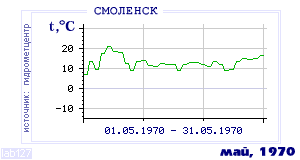 History of mean-day temperature's behavior in Smolensk for the current
month in one of the years in 1944-1995 period.