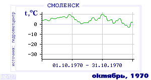 History of mean-day temperature's behavior in Smolensk for the current
month in one of the years in 1944-1995 period.