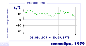 History of mean-day temperature's behavior in Smolensk for the current
month in one of the years in 1944-1995 period.