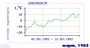 Так вела себя среднесуточная температура воздуха по г.Смоленск в этот же месяц в один из предыдущих годов с 1944 по 1995.