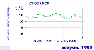 History of mean-day temperature's behavior in Smolensk for the current
month in one of the years in 1944-1995 period.