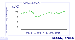 History of mean-day temperature's behavior in Smolensk for the current
month in one of the years in 1944-1995 period.