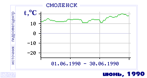 History of mean-day temperature's behavior in Smolensk for the current
month in one of the years in 1944-1995 period.
