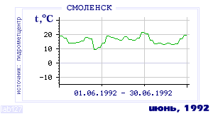History of mean-day temperature's behavior in Smolensk for the current
month in one of the years in 1944-1995 period.