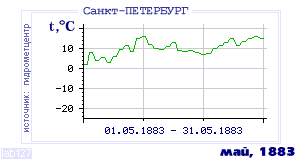 History of mean-day temperature's behavior in Saint-Petersburg for the current
month in one of the years in 1881-1995 period.
