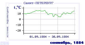 Так вела себя среднесуточная температура воздуха по г.Санкт-Петербург в этот же месяц в один из предыдущих годов с 1881 по 1995.