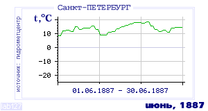 History of mean-day temperature's behavior in Saint-Petersburg for the current
month in one of the years in 1881-1995 period.