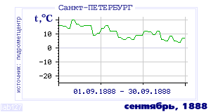 History of mean-day temperature's behavior in Saint-Petersburg for the current
month in one of the years in 1881-1995 period.