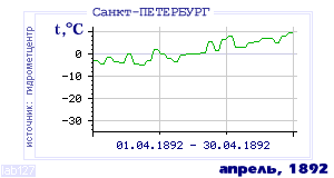 History of mean-day temperature's behavior in Saint-Petersburg for the current
month in one of the years in 1881-1995 period.