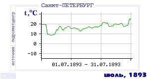 History of mean-day temperature's behavior in Saint-Petersburg for the current
month in one of the years in 1881-1995 period.
