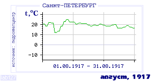 Так вела себя среднесуточная температура воздуха по г.Санкт-Петербург в этот же месяц в один из предыдущих годов с 1881 по 1995.