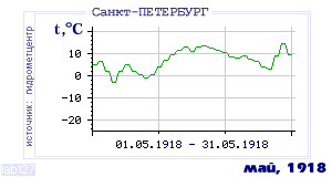 Так вела себя среднесуточная температура воздуха по г.Санкт-Петербург в этот же месяц в один из предыдущих годов с 1881 по 1995.