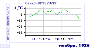 History of mean-day temperature's behavior in Saint-Petersburg for the current
month in one of the years in 1881-1995 period.