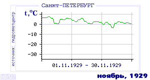 History of mean-day temperature's behavior in Saint-Petersburg for the current
month in one of the years in 1881-1995 period.