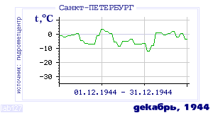 History of mean-day temperature's behavior in Saint-Petersburg for the current
month in one of the years in 1881-1995 period.