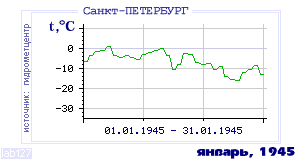 Так вела себя среднесуточная температура воздуха по г.Санкт-Петербург в этот же месяц в один из предыдущих годов с 1881 по 1995.