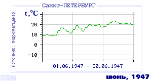 History of mean-day temperature's behavior in Saint-Petersburg for the current
month in one of the years in 1881-1995 period.
