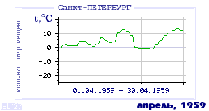 History of mean-day temperature's behavior in Saint-Petersburg for the current
month in one of the years in 1881-1995 period.