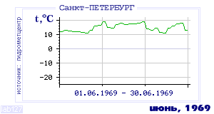 History of mean-day temperature's behavior in Saint-Petersburg for the current
month in one of the years in 1881-1995 period.