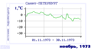 History of mean-day temperature's behavior in Saint-Petersburg for the current
month in one of the years in 1881-1995 period.