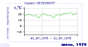 Так вела себя среднесуточная температура воздуха по г.Санкт-Петербург в этот же месяц в один из предыдущих годов с 1881 по 1995.
