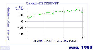 Так вела себя среднесуточная температура воздуха по г.Санкт-Петербург в этот же месяц в один из предыдущих годов с 1881 по 1995.