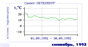 History of mean-day temperature's behavior in Saint-Petersburg for the current
month in one of the years in 1881-1995 period.