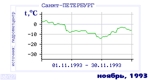 Так вела себя среднесуточная температура воздуха по г.Санкт-Петербург в этот же месяц в один из предыдущих годов с 1881 по 1995.