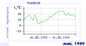 History of mean-day temperature's behavior in Tambov for the current
month in one of the years in 1936-1995 period.