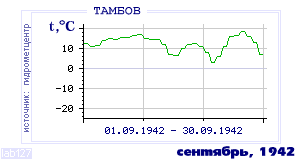 History of mean-day temperature's behavior in Tambov for the current
month in one of the years in 1936-1995 period.