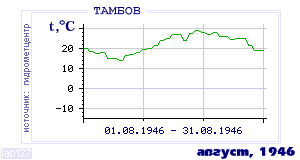 History of mean-day temperature's behavior in Tambov for the current
month in one of the years in 1936-1995 period.